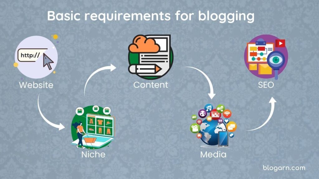 Basic requirements for creating a website